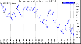 Milwaukee Weather Outdoor Temperature<br>Daily Low