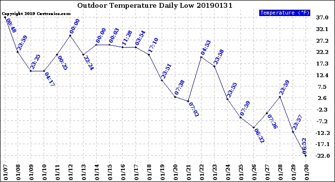 Milwaukee Weather Outdoor Temperature<br>Daily Low
