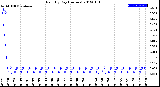 Milwaukee Weather Rain<br>By Day<br>(Inches)