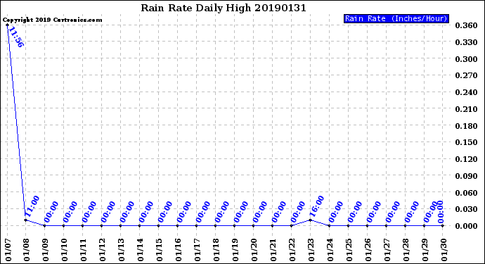 Milwaukee Weather Rain Rate<br>Daily High