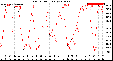 Milwaukee Weather Solar Radiation<br>Daily