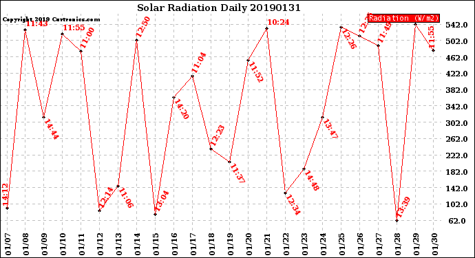 Milwaukee Weather Solar Radiation<br>Daily