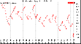 Milwaukee Weather THSW Index<br>Daily High