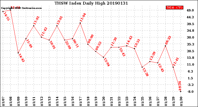 Milwaukee Weather THSW Index<br>Daily High