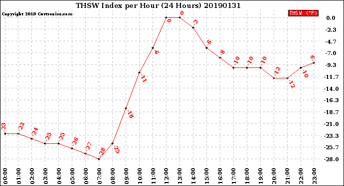 Milwaukee Weather THSW Index<br>per Hour<br>(24 Hours)