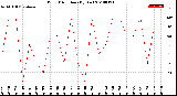 Milwaukee Weather Wind Direction<br>(By Day)