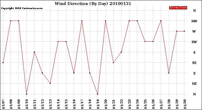 Milwaukee Weather Wind Direction<br>(By Day)