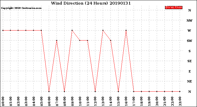 Milwaukee Weather Wind Direction<br>(24 Hours)