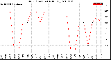 Milwaukee Weather Wind Direction<br>(By Month)