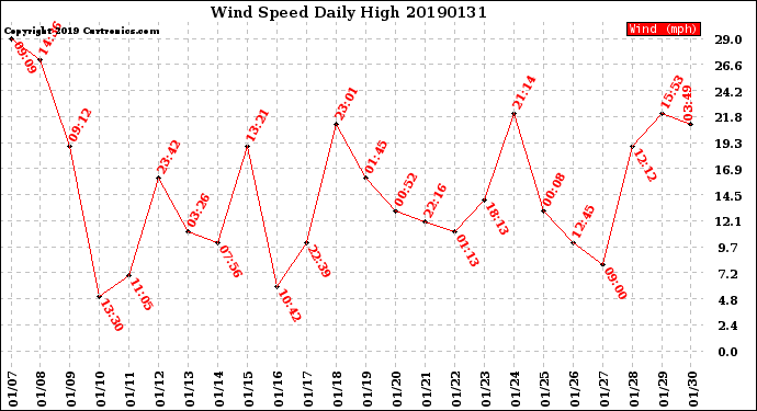 Milwaukee Weather Wind Speed<br>Daily High