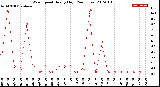 Milwaukee Weather Wind Speed<br>Hourly High<br>(24 Hours)