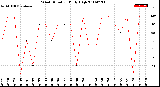 Milwaukee Weather Wind Direction<br>Daily High