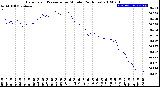 Milwaukee Weather Barometric Pressure<br>per Minute<br>(24 Hours)