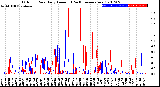 Milwaukee Weather Outdoor Rain<br>Daily Amount<br>(Past/Previous Year)