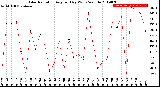 Milwaukee Weather Solar Radiation<br>Avg per Day W/m2/minute