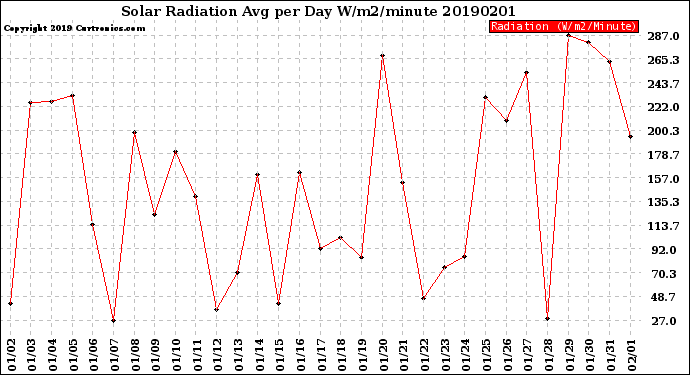 Milwaukee Weather Solar Radiation<br>Avg per Day W/m2/minute