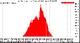 Milwaukee Weather Solar Radiation<br>per Minute<br>(24 Hours)