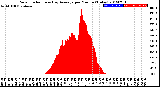 Milwaukee Weather Solar Radiation<br>& Day Average<br>per Minute<br>(Today)