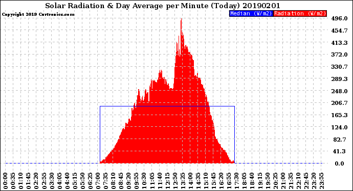 Milwaukee Weather Solar Radiation<br>& Day Average<br>per Minute<br>(Today)