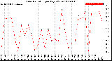 Milwaukee Weather Solar Radiation<br>per Day KW/m2