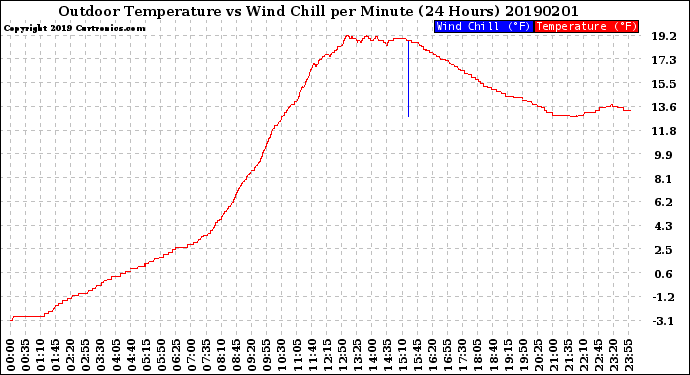 Milwaukee Weather Outdoor Temperature<br>vs Wind Chill<br>per Minute<br>(24 Hours)