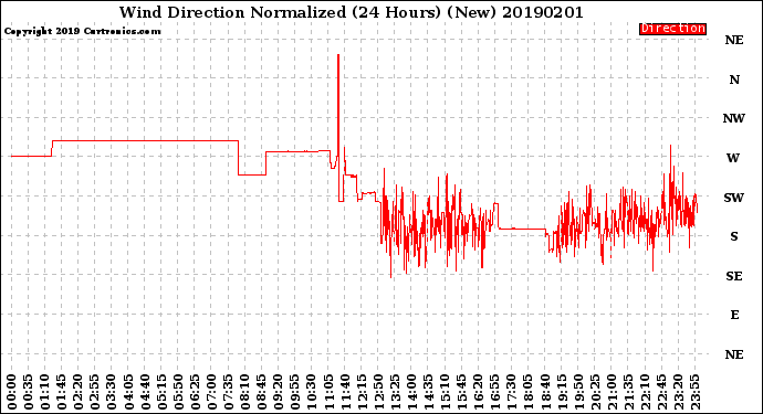 Milwaukee Weather Wind Direction<br>Normalized<br>(24 Hours) (New)