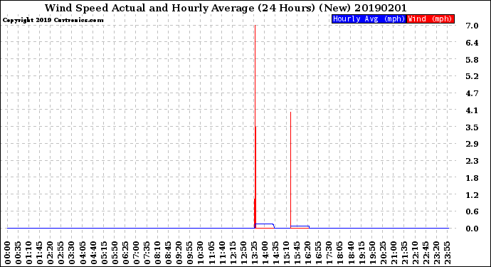 Milwaukee Weather Wind Speed<br>Actual and Hourly<br>Average<br>(24 Hours) (New)