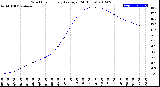 Milwaukee Weather Wind Chill<br>Hourly Average<br>(24 Hours)