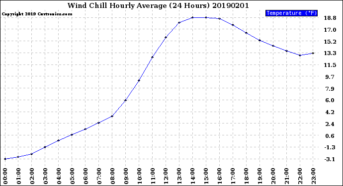 Milwaukee Weather Wind Chill<br>Hourly Average<br>(24 Hours)