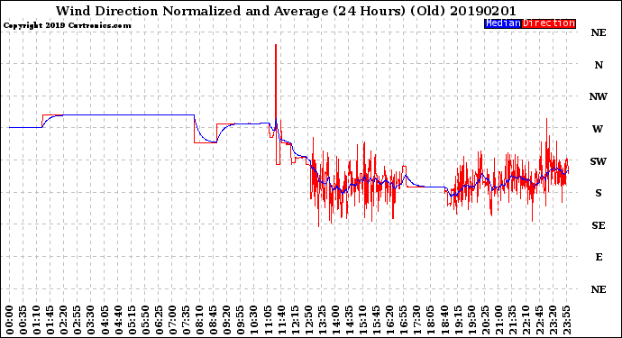 Milwaukee Weather Wind Direction<br>Normalized and Average<br>(24 Hours) (Old)