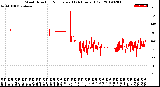 Milwaukee Weather Wind Direction<br>Normalized<br>(24 Hours) (Old)