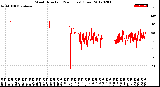 Milwaukee Weather Wind Direction<br>(24 Hours) (Raw)