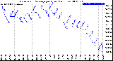 Milwaukee Weather Barometric Pressure<br>per Hour<br>(24 Hours)