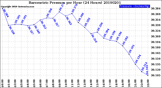 Milwaukee Weather Barometric Pressure<br>per Hour<br>(24 Hours)