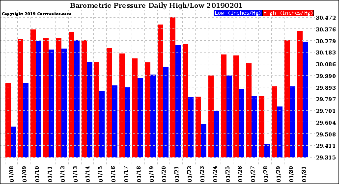 Milwaukee Weather Barometric Pressure<br>Daily High/Low