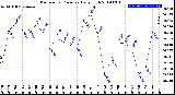 Milwaukee Weather Barometric Pressure<br>Daily High