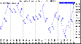 Milwaukee Weather Barometric Pressure<br>Daily Low