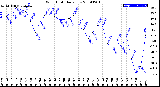 Milwaukee Weather Wind Chill<br>Daily Low