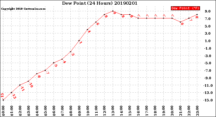 Milwaukee Weather Dew Point<br>(24 Hours)
