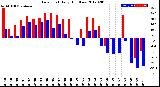 Milwaukee Weather Dew Point<br>Daily High/Low