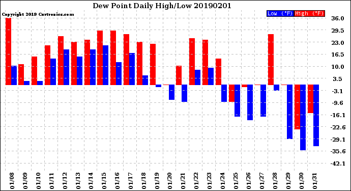 Milwaukee Weather Dew Point<br>Daily High/Low