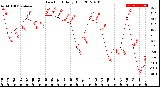 Milwaukee Weather Dew Point<br>Daily High