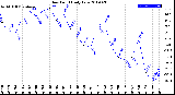 Milwaukee Weather Dew Point<br>Daily Low