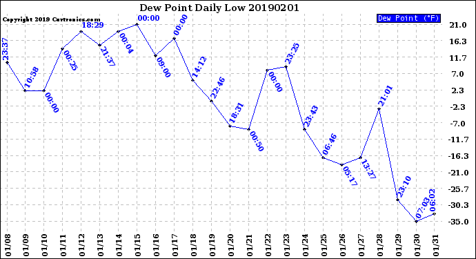 Milwaukee Weather Dew Point<br>Daily Low