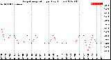 Milwaukee Weather Evapotranspiration<br>per Day (Inches)