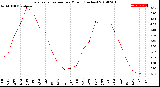 Milwaukee Weather Evapotranspiration<br>per Month (Inches)