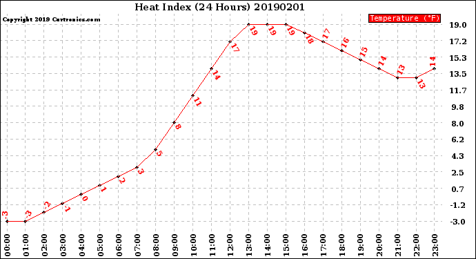 Milwaukee Weather Heat Index<br>(24 Hours)