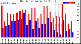 Milwaukee Weather Outdoor Humidity<br>Daily High/Low