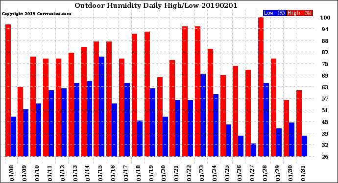 Milwaukee Weather Outdoor Humidity<br>Daily High/Low