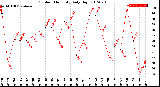 Milwaukee Weather Outdoor Humidity<br>Daily High